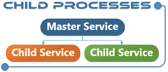 Crawler-Lib Service Child Processes