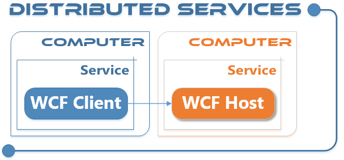 Crawler-Lib Distributed Services