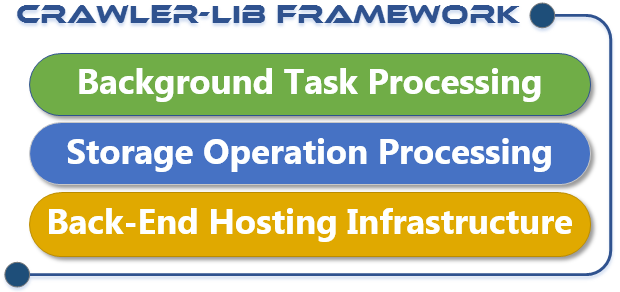 Crawler-Lib Framework Block Diagram