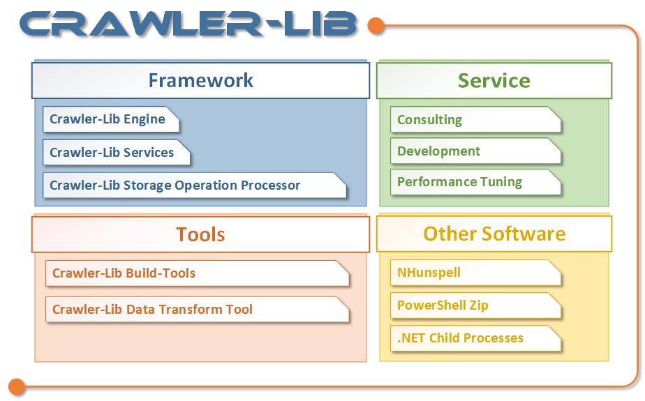 Application and service back-end software development by Crawler-Lib 